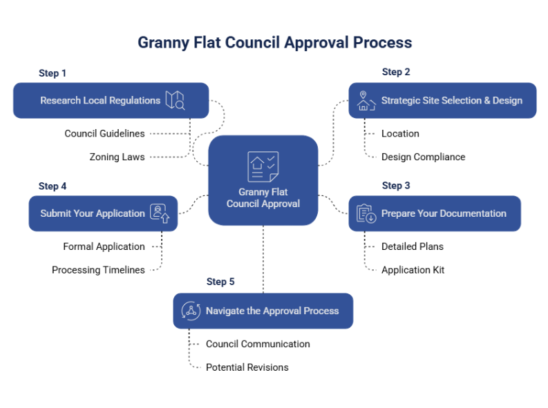 Step-by-Step Guide to Granny Flat Council Approval